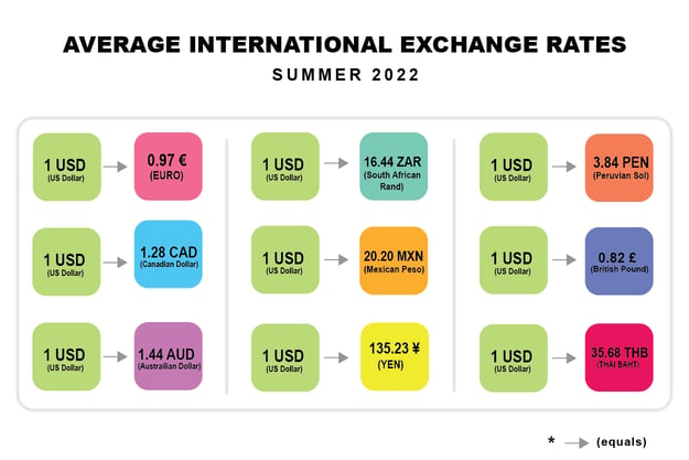travel exchange rates comparison